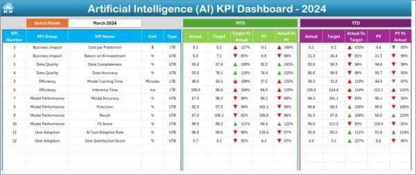 Artificial Intelligence KPI Dashboard in Excel - Image 3