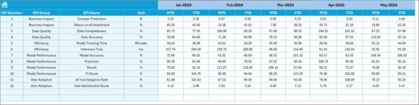Artificial Intelligence KPI Dashboard in Excel - Image 6