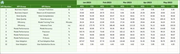 Artificial Intelligence KPI Dashboard in Excel - Image 7