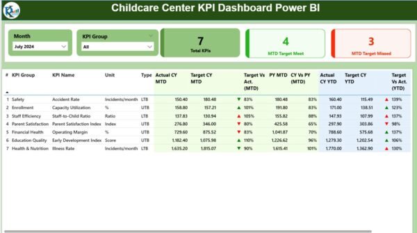 Childcare Center KPI Dashboard Power BI - Image 2