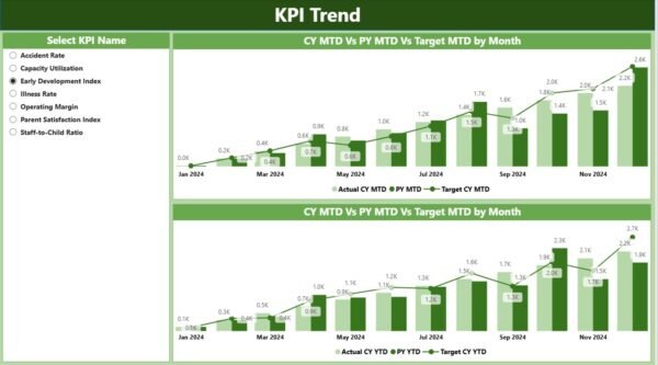 Childcare Center KPI Dashboard Power BI - Image 3