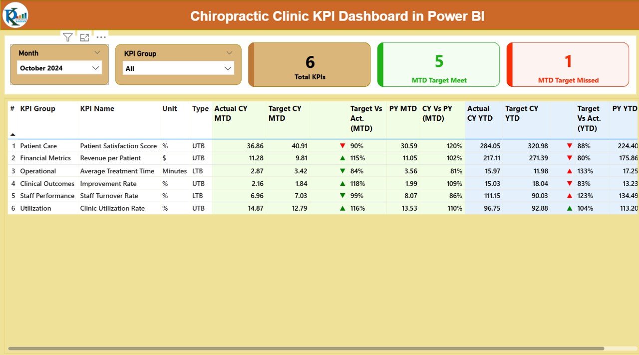 Chiropractic Clinic KPI Dashboard