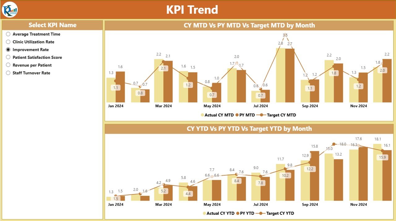 Chiropractic Clinic KPI Dashboard in Power BI - Image 2