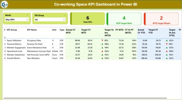 Co-working Space KPI Dashboard in Power BI - Image 2
