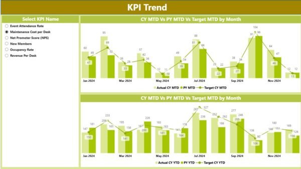Co-working Space KPI Dashboard in Power BI - Image 4