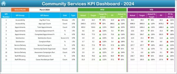 Community Services KPI Dashboard in Excel - Image 7