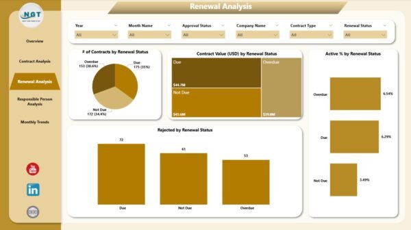 Contract Management Dashboard in Power BI - Image 4