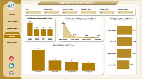 Contract Management Dashboard in Power BI - Image 5