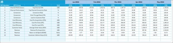 Cost Per Acquisition KPI Dashboard In Excel - Image 6