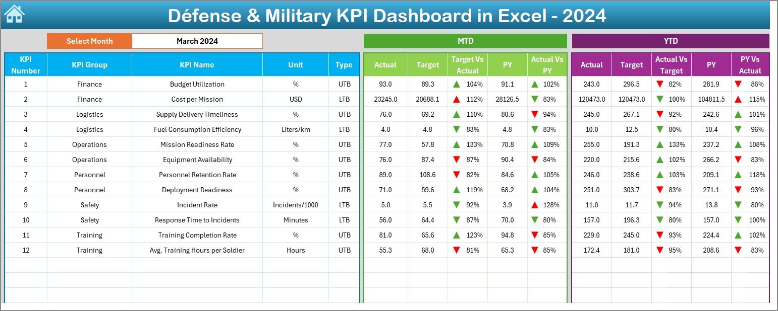 Défense & Military KPI Dashboard in Excel - Image 2