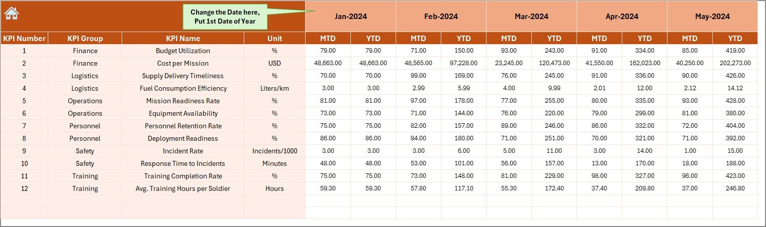 Défense & Military KPI Dashboard in Excel - Image 4