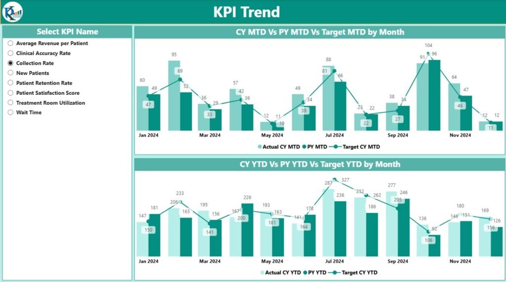 Dental Practice KPI Dashboard in Power BI Next Gen Templates