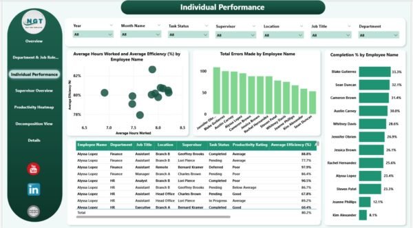Employee Productivity Dashboard in Power BI - Image 4