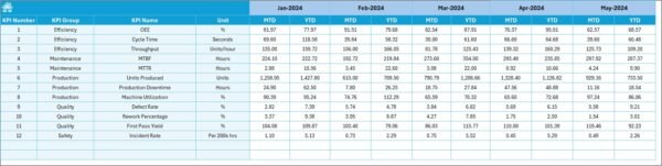 Engineering KPI Dashboard in Excel - Image 4