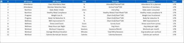 Fitness & Wellness KPI Dashboard in Excel - Image 8