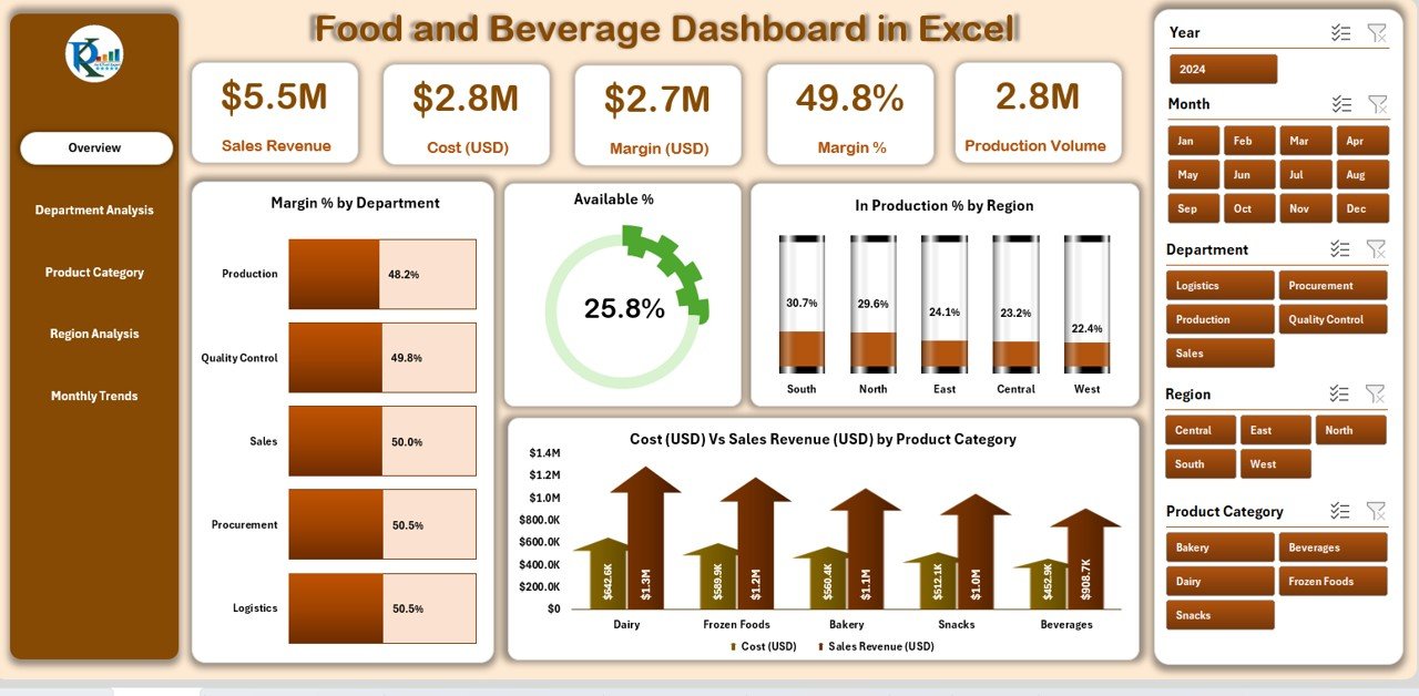 Food and Beverage Dashboard