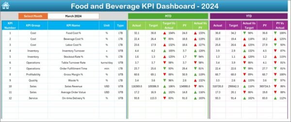 Food and Beverage KPI Dashboard in Excel - Image 3