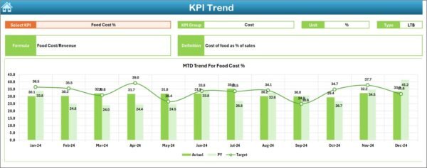 Food and Beverage KPI Dashboard in Excel - Image 4