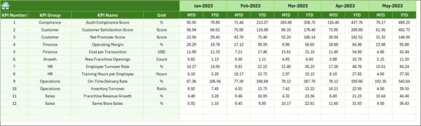 Franchise Performance KPI Dashboard In Excel - Image 7