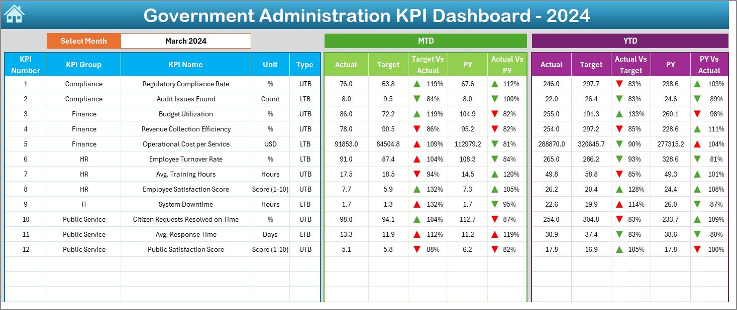 Government Administration KPI Dashboard in Excel - Image 2