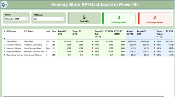 Grocery Store KPI Dashboard in Power BI - Image 2