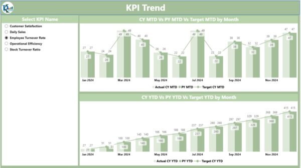 Grocery Store KPI Dashboard in Power BI - Image 3