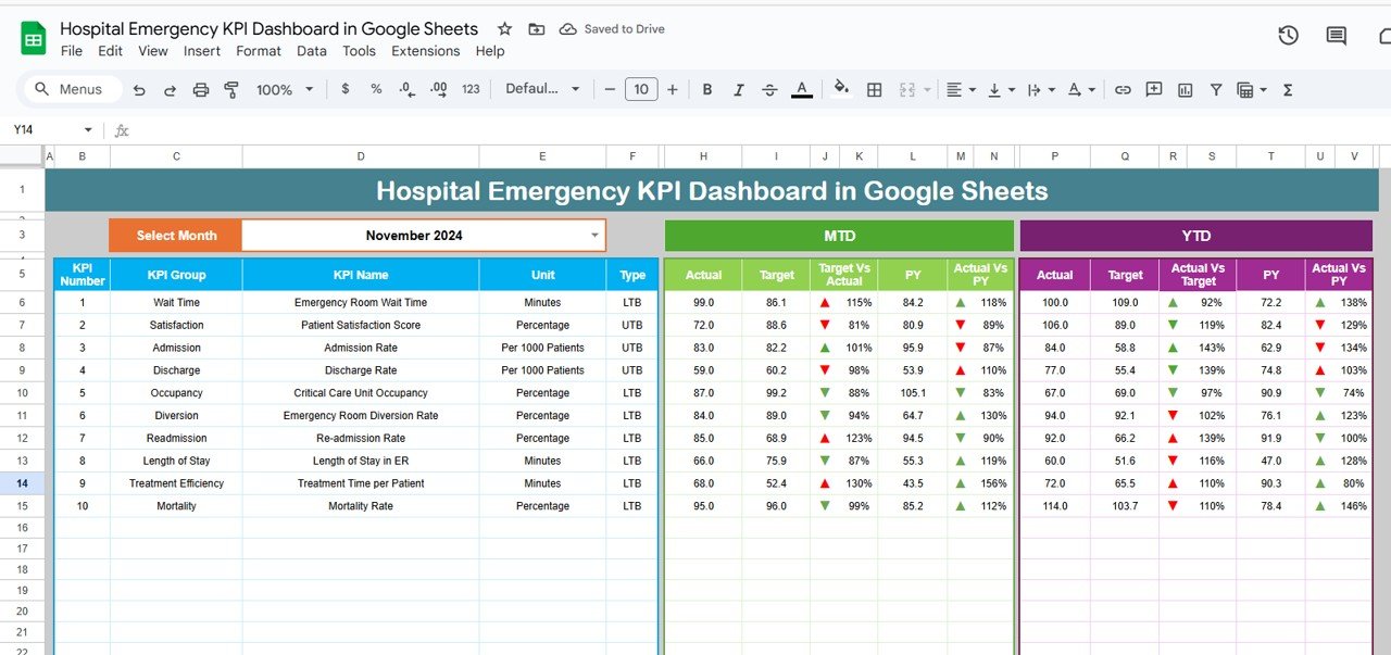 Hospital Emergency KPI Dashboard in Google Sheets