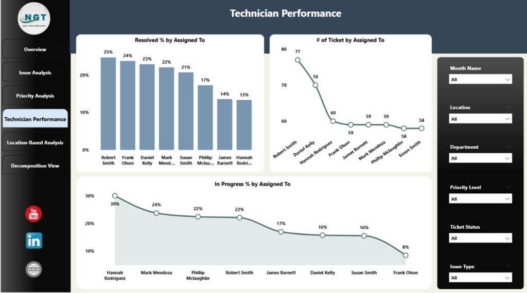 IT Support Ticket Dashboard in Power BI - Next Gen Templates