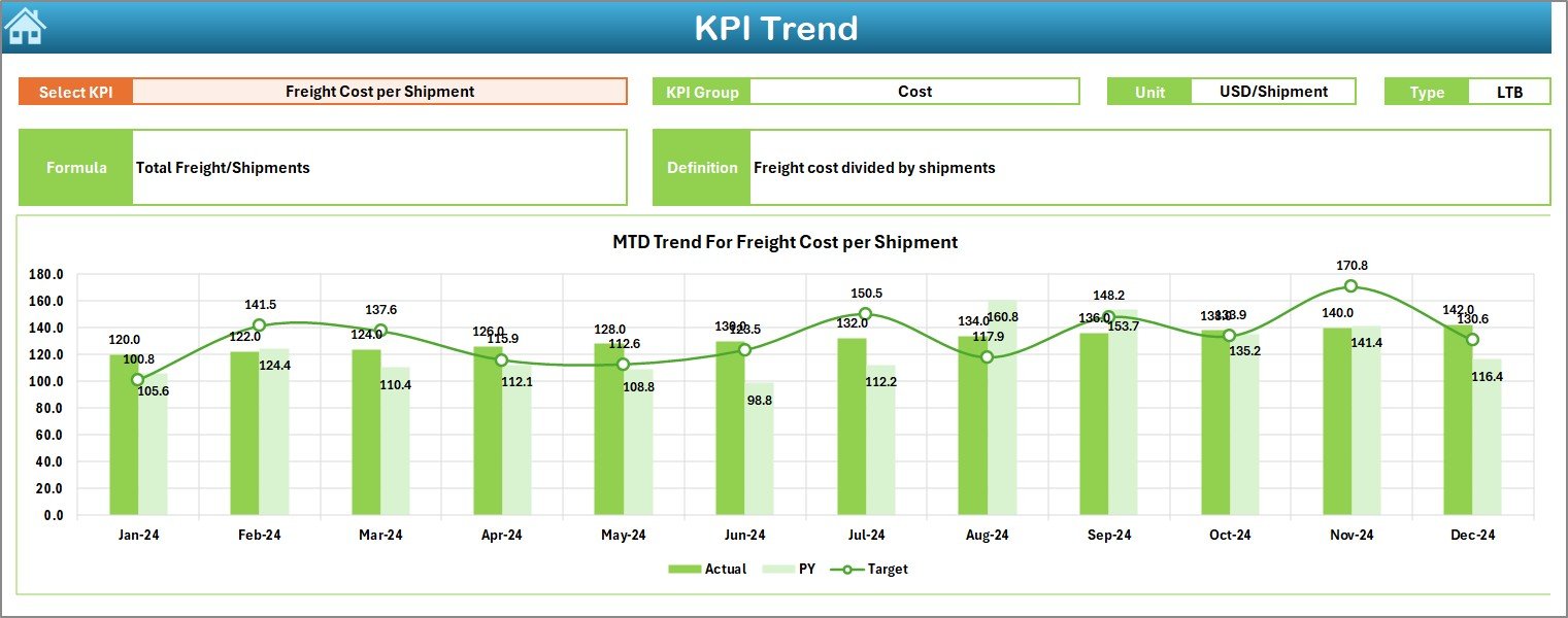 Logistics KPI Dashboard in Excel - Image 4
