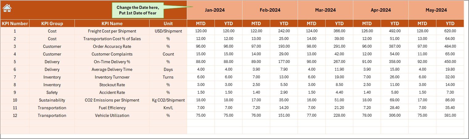 Logistics KPI Dashboard in Excel - Image 5