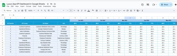 Luxury Spa KPI Dashboard in Google Sheets - Image 4