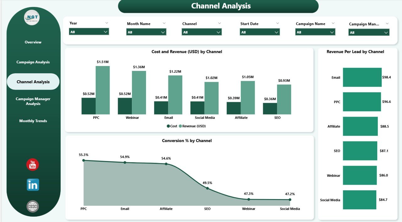 Marketing Analytics Dashboard in Power BI - Image 4