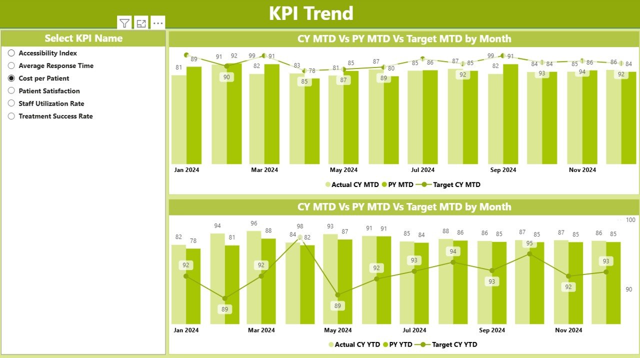 Mental Health Services KPI Dashboard in Power BI - Image 3