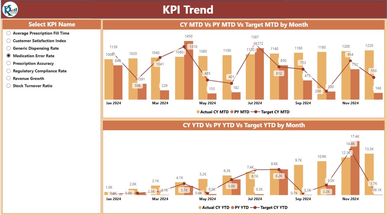 Pharmacy KPI Dashboard in Power BI - Image 3