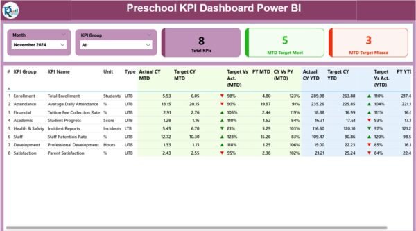 Preschool KPI Dashboard in Power BI - Image 2