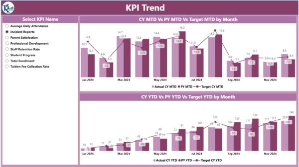 Preschool KPI Dashboard in Power BI - Image 3