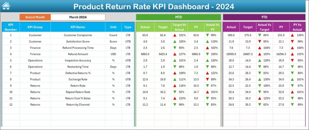 Product Return Rate KPI Dashboard in Excel - Next Gen Templates