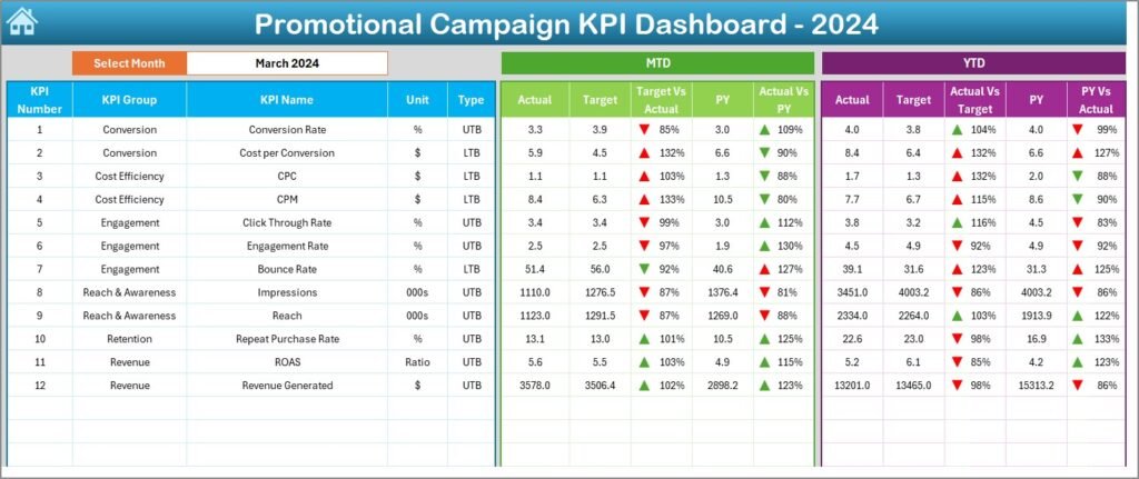 Promotional Campaign Kpi Dashboard In Excel Next Gen Templates