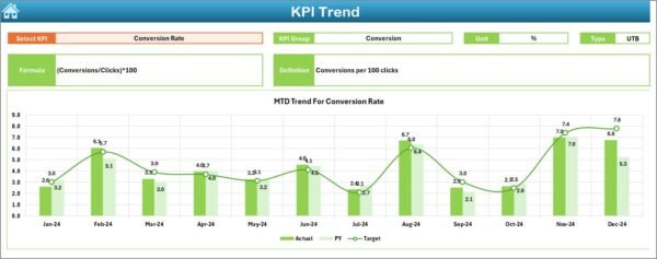 Promotional Campaign KPI Dashboard In Excel - Image 4