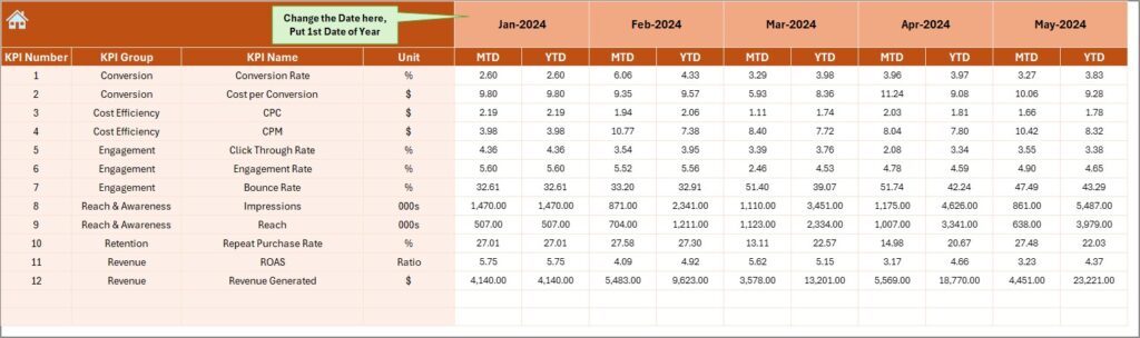 Promotional Campaign KPI Dashboard In Excel - Next Gen Templates
