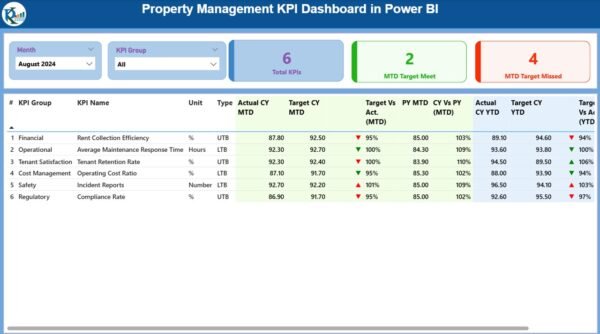 Property Management KPI Dashboard in Power BI - Image 2
