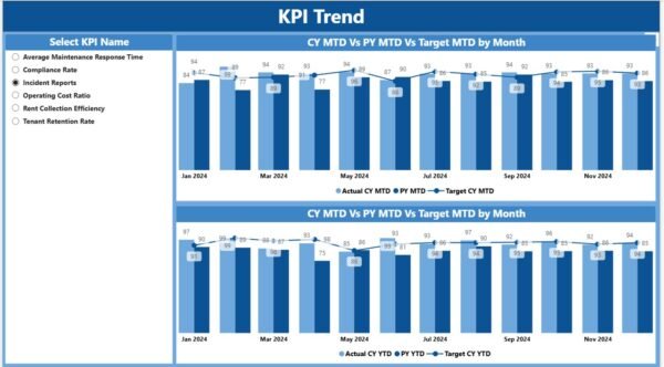 Property Management KPI Dashboard in Power BI - Image 3