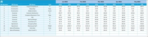 Real Estate Development KPI Dashboard in Excel - Image 4