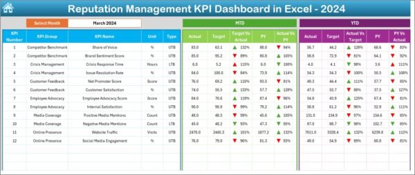 Reputation Management KPI Dashboard in Excel - Image 3