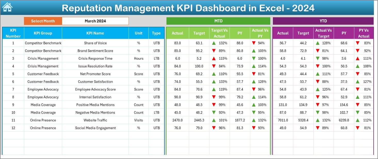 Reputation Management KPI Dashboard in Excel