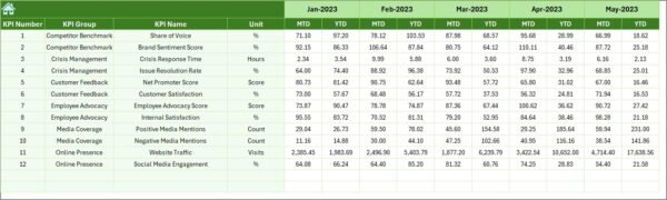 Reputation Management KPI Dashboard in Excel - Image 7