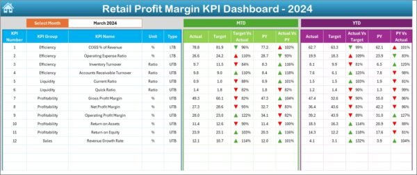 Retail Profit Margin KPI Dashboard in Excel - Image 3