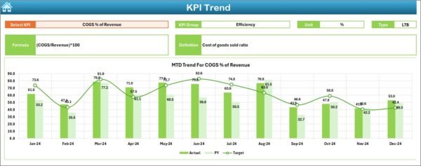 Retail Profit Margin KPI Dashboard in Excel - Image 4