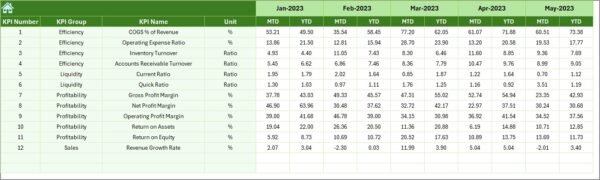 Retail Profit Margin KPI Dashboard in Excel - Image 7