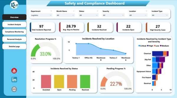 Safety and Compliance Dashboard in Power BI - Image 2